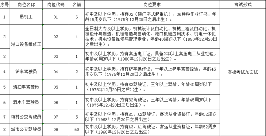 　　泗陽縣交通産業集團2021年公開(kāi)招聘 第三批一線工作人員崗位簡介表